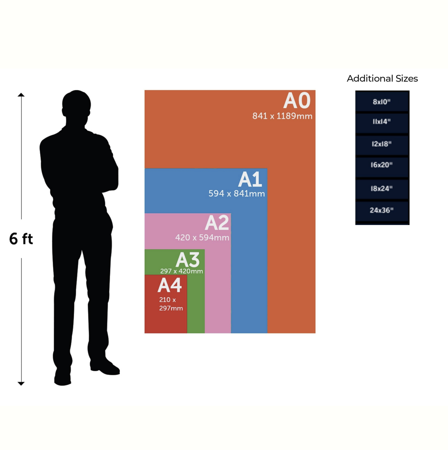 Chart showing the size comparison of paper formats A0 to A4 with a silhouette of a person for scale.